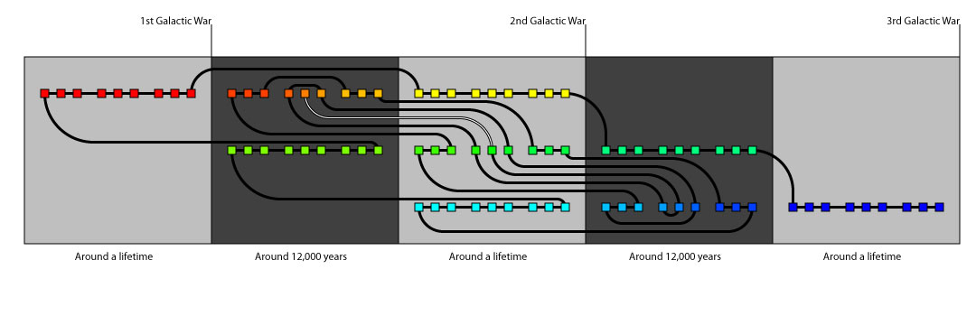 Chronicles timeline