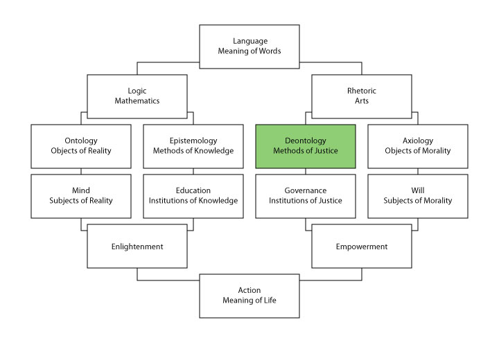 The structure of philosophy, centered on deontology