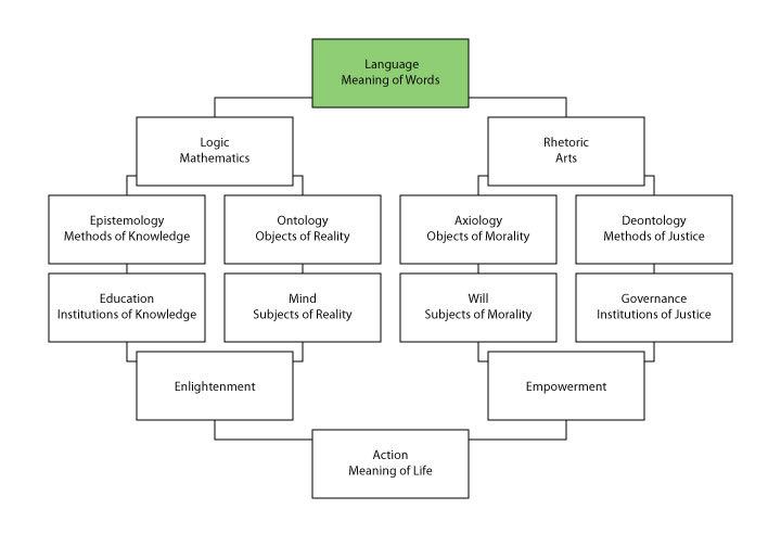 The structure of philosophy, centered on philosophy of language