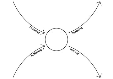 Cultivating meaning through learning, teaching, achieving, and helping