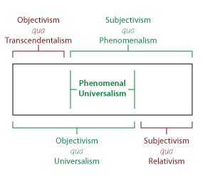 Objectivism vs Subjectivism