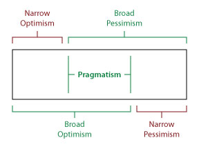 Optimism and Pessimism