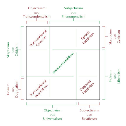 Philosophical spectrum