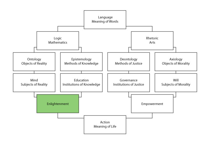 The structure of philosophy, centered on enlightenment