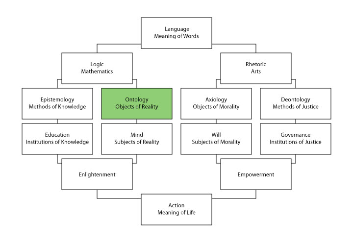 The structure of philosophy, centered on ontology