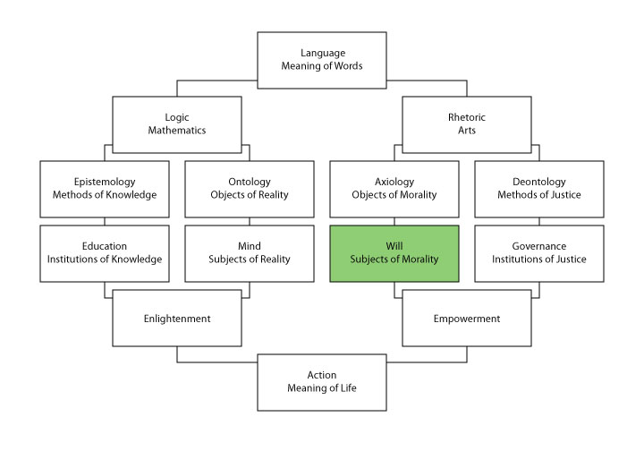 The structure of philosophy, centered on philosophy of will