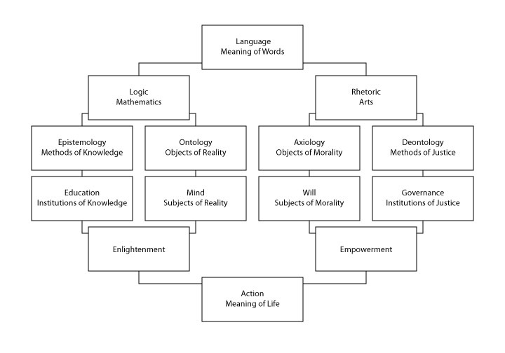 The structure of philosophy