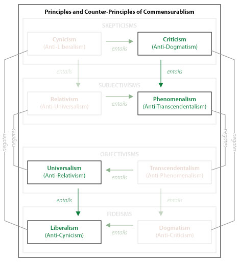 Principles and Counter-Principles of Commensurablism