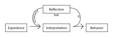 Reflexive Functions