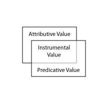 Attributive and Predicative value