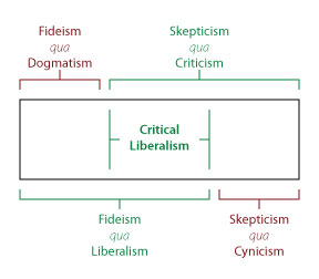 Fideism vs Skepticism