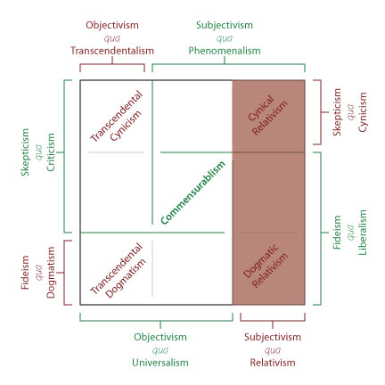 Anti-relativism on a spectrum of philosophical positions