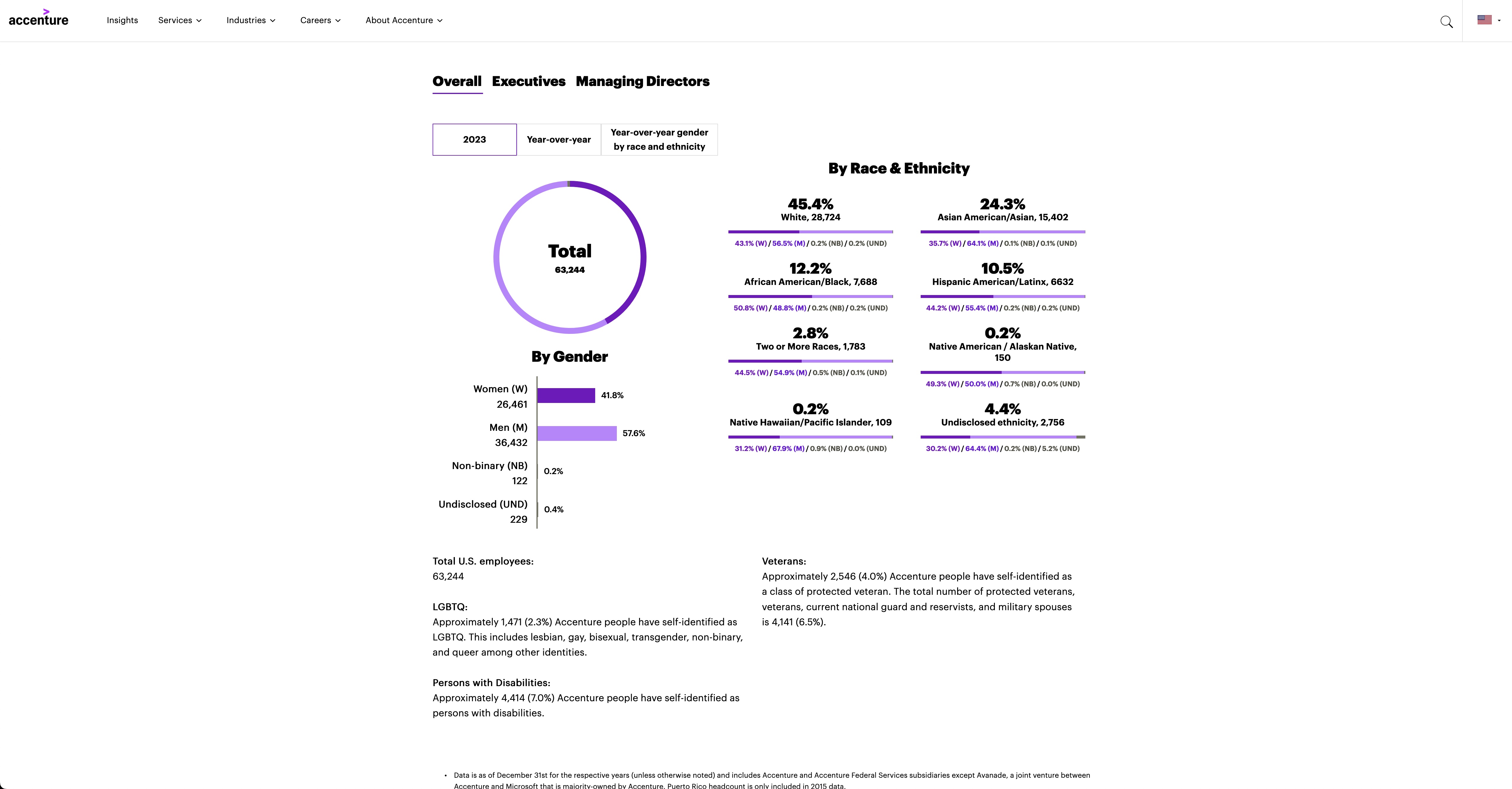 Accenture Workforce Inclusion & Diversity Initiatives interactive screenshot